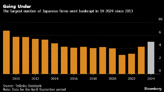 日本企业破产数量创十年来之最 因成本上升