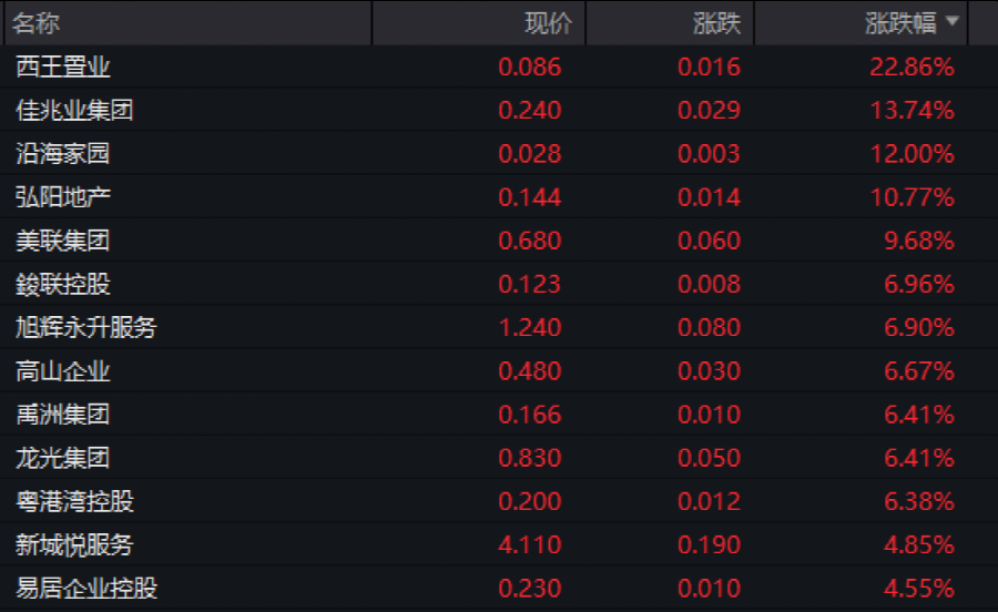 地产港股涨势喜人，谁是涨幅最大的佼佼者？