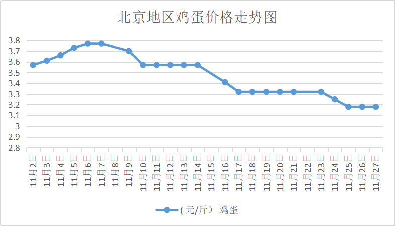 最新行情分析，11月3日鸡蛋价格预测与展望