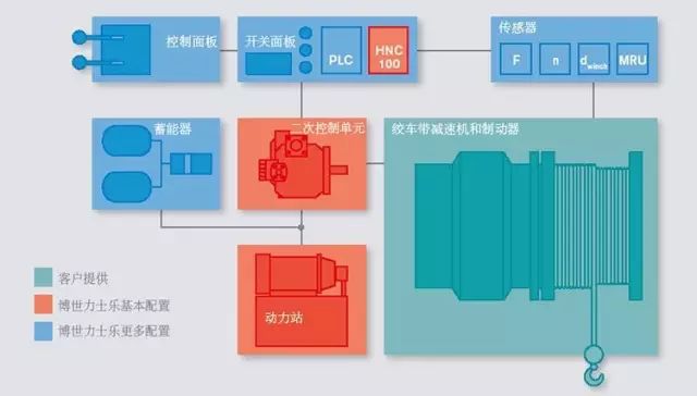 作业高效收集包括：高效作业管理 