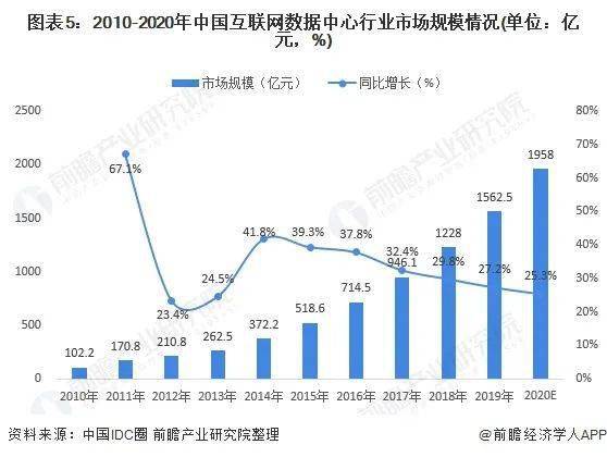 规范发展数据中心管理：数据中心建设规划若干问题 