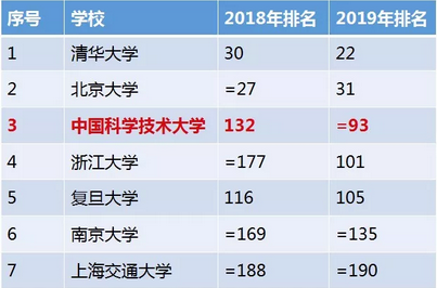 全球最新大学Times排名揭晓，高等教育格局重塑刷新认知！